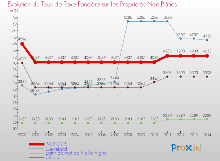 Evolution du taux de la taxe foncière sur les immeubles et terrains non batis pour PALINGES et les communes proches de 2000 à 2014 Comparaison des taux de la taxe foncière sur les immeubles et terrains non batis pour PALINGES et les communes voisines de 2000 à 2014