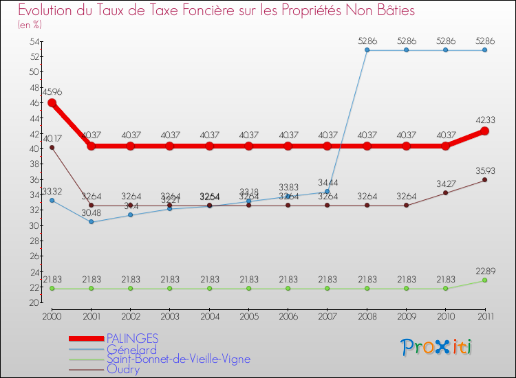 Evolution du taux de la taxe foncière sur les immeubles et terrains non batis pour PALINGES et les communes proches Comparaison des taux de la taxe foncière sur les immeubles et terrains non batis pour PALINGES et les communes voisines