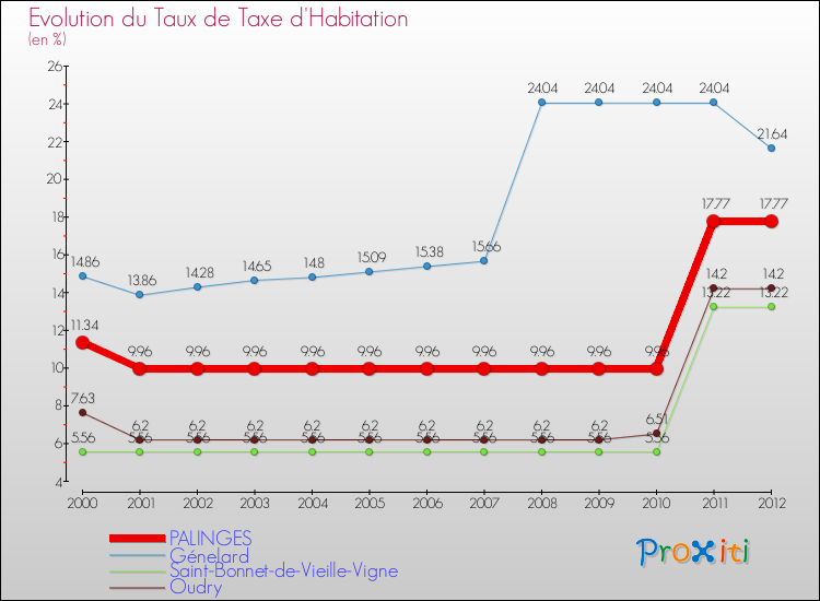Evolution du taux de la taxe d'habitation pour PALINGES et les communes proches Comparaison des taux de la taxe d'habitation pour PALINGES et les communes voisines
