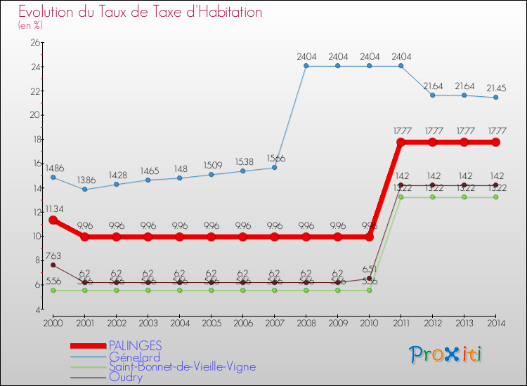Evolution du taux de la taxe d'habitation pour PALINGES et les communes proches de 2000 à 2014 Comparaison des taux de la taxe d'habitation pour PALINGES et les communes voisines de 2000 à 2014