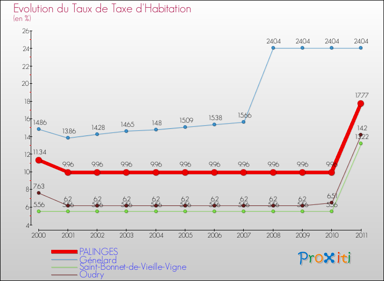 Evolution du taux de la taxe d'habitation pour PALINGES et les communes proches Comparaison des taux de la taxe d'habitation pour PALINGES et les communes voisines