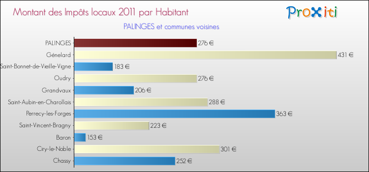 Montant des impôts locaux par Habitant pour PALINGES et les communes proches Comparaison des impôts locaux par habitant pour PALINGES et les communes voisines