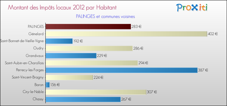 Montant des impôts locaux par Habitant pour PALINGES et les communes proches Comparaison des impôts locaux par habitant pour PALINGES et les communes voisines