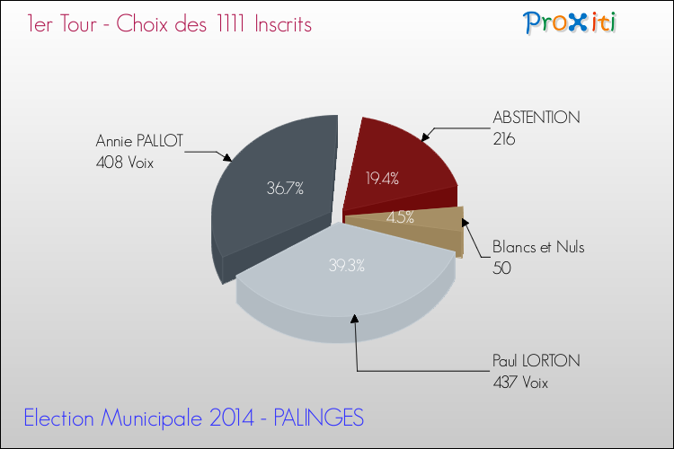 Résultats par rapport aux inscrits au 1er Tour des Elections Municipales 2014 de la commune de PALINGES Elections Municipales 2014 - Résultats par rapport aux inscrits au 1er Tour pour la commune de PALINGES