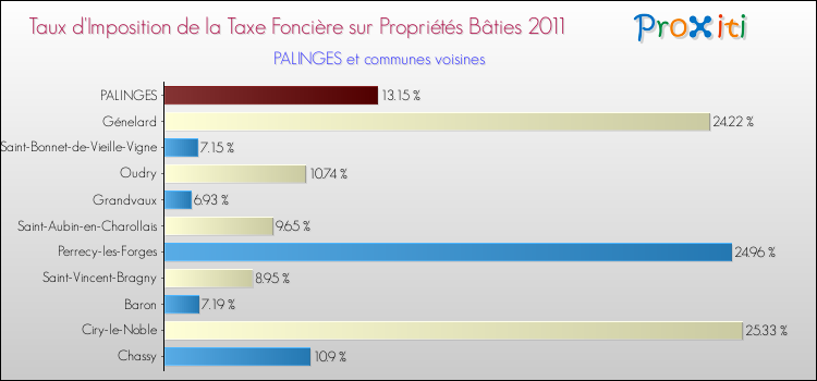 Taux d'imposition de la taxe foncière sur le bati 2011 pour PALINGES et les communes proches Comparaison des taux d'imposition de la taxe foncière sur le bati 2011 pour PALINGES et les communes voisines