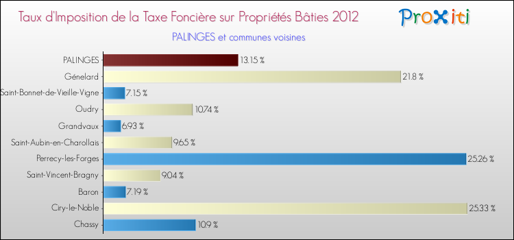 Taux d'imposition de la taxe foncière sur le bati 2012 pour PALINGES et les communes proches Comparaison des taux d'imposition de la taxe foncière sur le bati 2012 pour PALINGES et les communes voisines