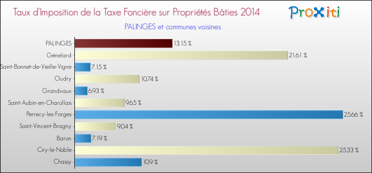 Taux d'imposition de la taxe foncière sur le bati 2014 pour PALINGES et les communes proches Comparaison des taux d'imposition de la taxe foncière sur le bati 2014 pour PALINGES et les communes voisines
