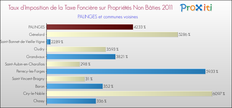 Taux d'imposition de la taxe foncière sur les immeubles et terrains non batis 2011 pour PALINGES et les communes proches Comparaison des taux d'imposition de la taxe foncière sur les immeubles et terrains non batis 2011 pour PALINGES et les communes voisines