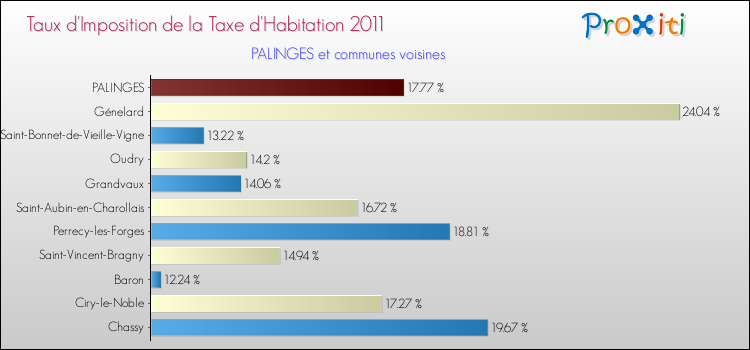 Taux d'imposition de la taxe d'habitation 2011 pour PALINGES et les communes proches Comparaison des taux d'imposition de la taxe d'habitation 2011 pour PALINGES et les communes voisines
