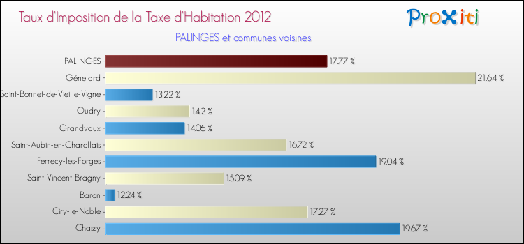 Taux d'imposition de la taxe d'habitation 2012 pour PALINGES et les communes proches Comparaison des taux d'imposition de la taxe d'habitation 2012 pour PALINGES et les communes voisines