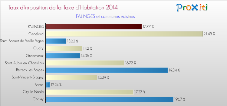 Taux d'imposition de la taxe d'habitation 2014 pour PALINGES et les communes proches Comparaison des taux d'imposition de la taxe d'habitation 2014 pour PALINGES et les communes voisines