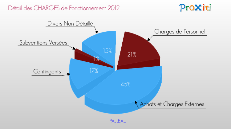 Décomposition des Charges de Fonctionnement 2012 de la commune de PALLEAU Charges de Fonctionnement 2012 pour la commune de PALLEAU