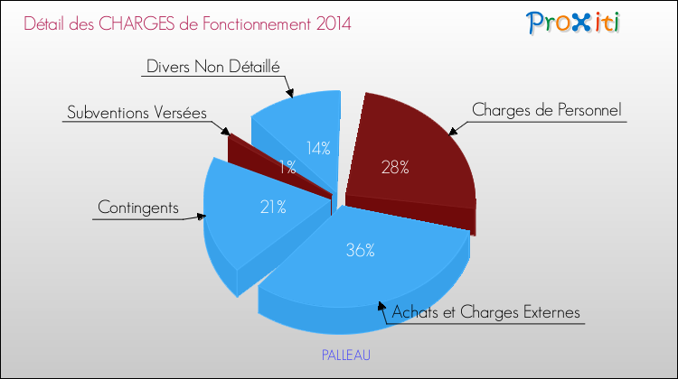 Décomposition des Charges de Fonctionnement 2014 de la commune de PALLEAU Charges de Fonctionnement 2014 pour la commune de PALLEAU