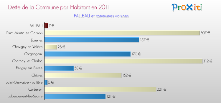 Dette par habitant de la commune en 2011 pour PALLEAU et les communes proches Comparaison de la dette par habitant de la commune en 2011 pour PALLEAU et les communes voisines