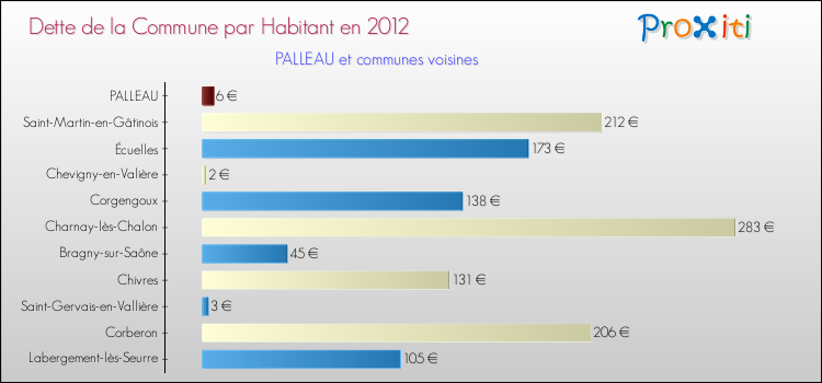 Dette par habitant de la commune en 2012 pour PALLEAU et les communes proches Comparaison de la dette par habitant de la commune en 2012 pour PALLEAU et les communes voisines