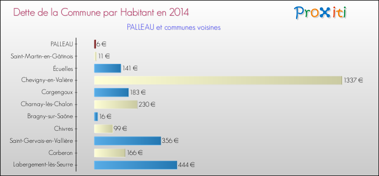 Dette par habitant de la commune en 2014 pour PALLEAU et les communes proches Comparaison de la dette par habitant de la commune en 2014 pour PALLEAU et les communes voisines