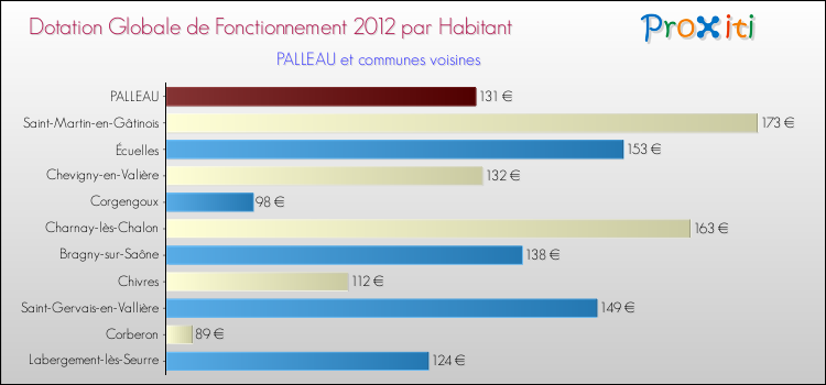 Montant des dotations globales de fonctionnement DGF par Habitant pour PALLEAU et les communes proches Comparaison des des dotations globales de fonctionnement DGF par habitant pour PALLEAU et les communes voisines