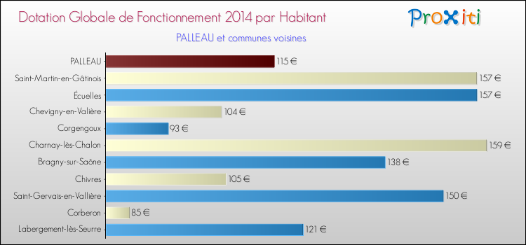 Montant des dotations globales de fonctionnement DGF par Habitant pour PALLEAU et les communes proches en 2014. Comparaison des des dotations globales de fonctionnement DGF par habitant pour PALLEAU et les communes voisines en 2014.
