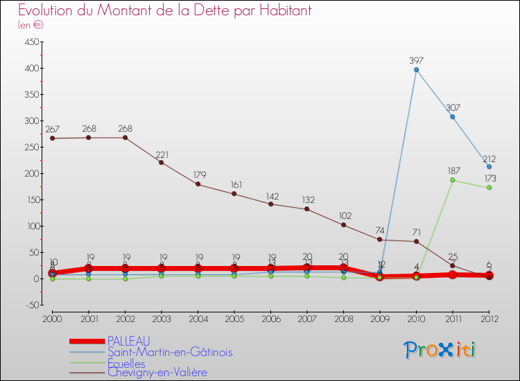 Evolution de la dette par habitant pour la commune de PALLEAU et les communes proches de 2000 à 2012 Comparaison de la dette par habitant pour PALLEAU et les communes voisines de 2000 à 2012