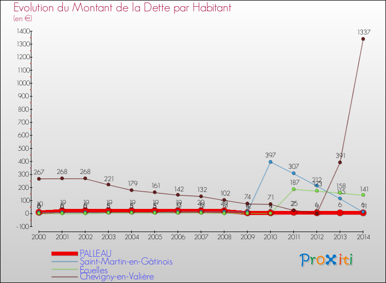 Evolution de la dette par habitant pour la commune de PALLEAU et les communes proches de 2000 à 2014 Comparaison de la dette par habitant pour PALLEAU et les communes voisines de 2000 à 2014