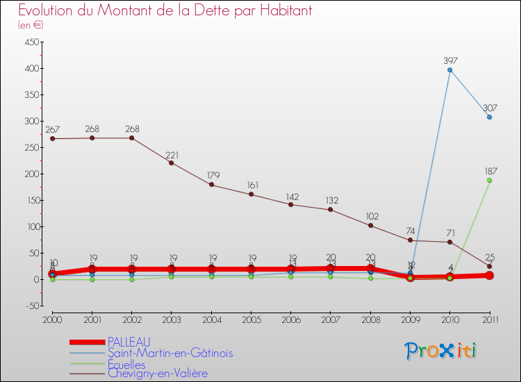 Evolution de la dette par habitant pour la commune de PALLEAU et les communes proches Comparaison de la dette par habitant pour PALLEAU et les communes voisines