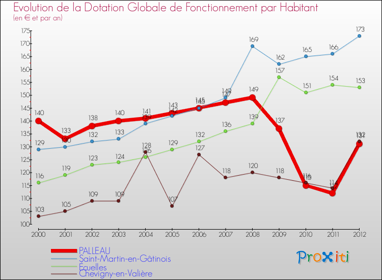 Evolution et montant de la dotation globale de fonctionnement par Habitant pour PALLEAU et les communes proches Comparaison des dotations globales de fonctionnement par habitant pour PALLEAU et les communes voisines