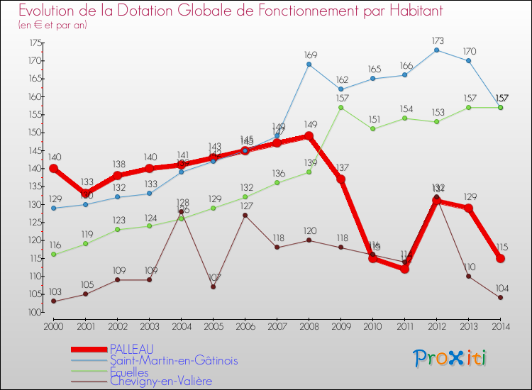 Evolution et montant de la dotation globale de fonctionnement par Habitant pour PALLEAU et les communes proches de 2000 à 2014. Comparaison des dotations globales de fonctionnement par habitant pour PALLEAU et les communes voisines de 2000 à 2014.