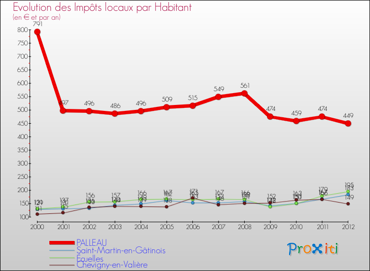 Evolution et montant des impôts locaux par Habitant pour PALLEAU et les communes proches Comparaison des impôts locaux par habitant pour PALLEAU et les communes voisines