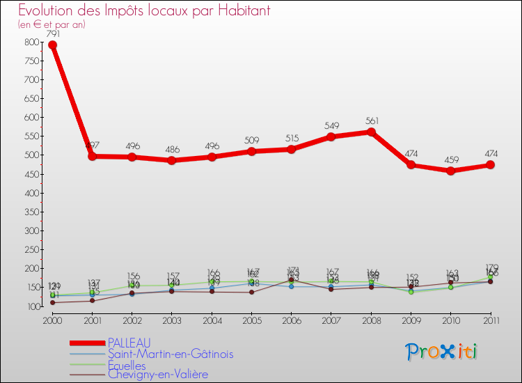 Evolution et montant des impôts locaux par Habitant pour PALLEAU et les communes proches Comparaison des impôts locaux par habitant pour PALLEAU et les communes voisines