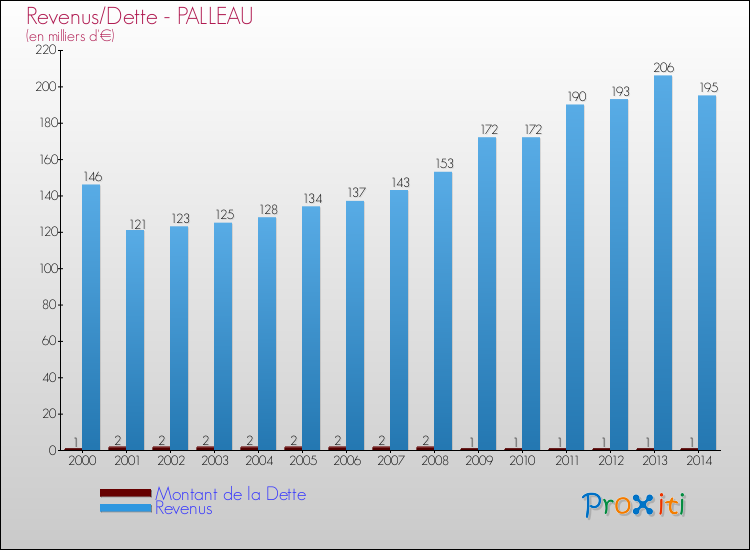 Evolution comparée de la dette et des revenus pour la commune de PALLEAU de 2000 à 2014 Comparaison de la dette et des revenus pour PALLEAU de 2000 à 2014