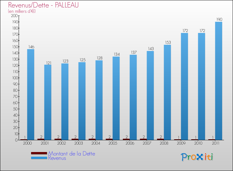 Evolution comparée de la dette et des revenus pour la commune de PALLEAU de 2000 à 2011 Comparaison de la dette et des revenus pour PALLEAU de 2000 à 2011