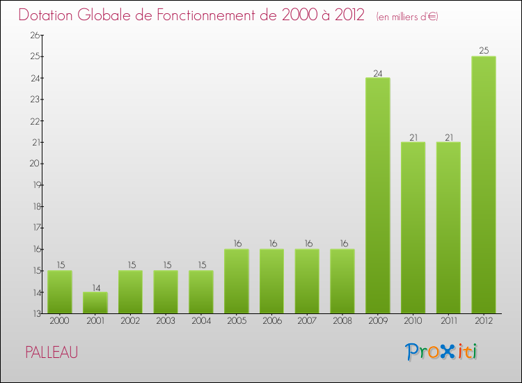 Evolution du montant de la Dotation Globale de Fonctionnement pour la commune de PALLEAU de 2000 à 2012 Evolution du montant de la Dotation Globale de Fonctionnement pour PALLEAU de 2000 à 2012