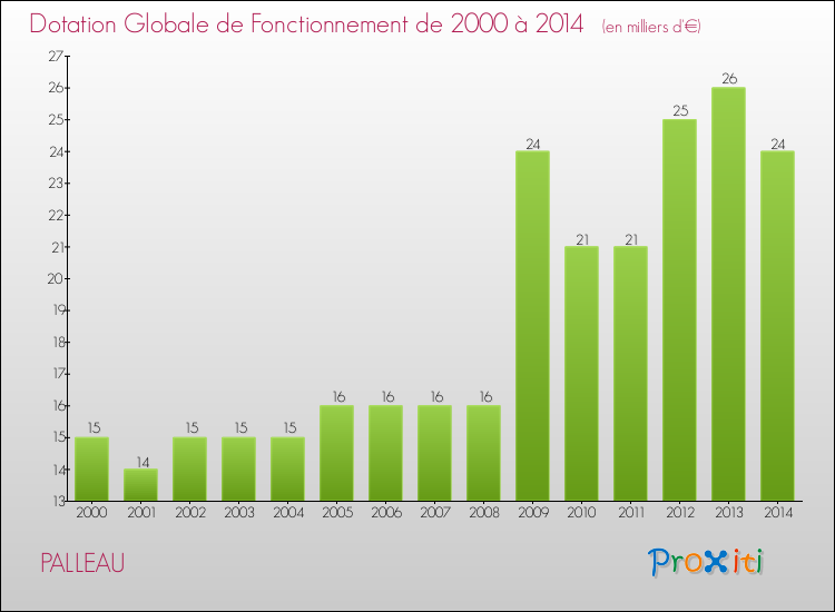 Evolution du montant de la Dotation Globale de Fonctionnement pour la commune de PALLEAU de 2000 à 2014 Evolution du montant de la Dotation Globale de Fonctionnement pour PALLEAU de 2000 à 2014