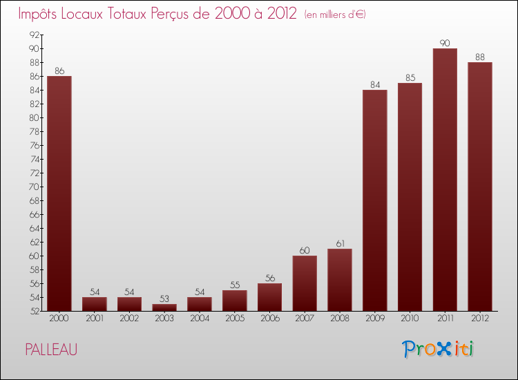 Evolution des Impôts Locaux pour la commune de PALLEAU de 2000 à 2012 Evolution des Impôts Locaux pour PALLEAU de 2000 à 2012