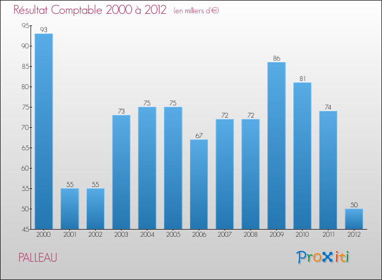 Evolution du résultat comptable pour la commune de PALLEAU de 2000 à 2012 Evolution du résultat comptable pour PALLEAU de 2000 à 2012