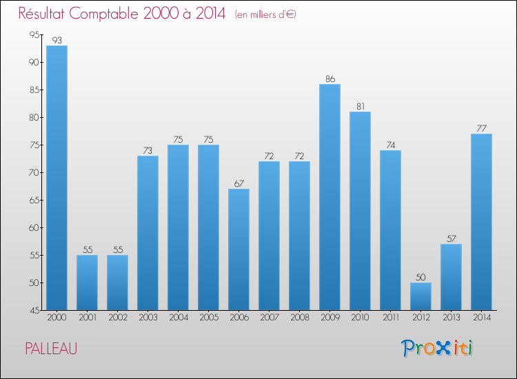 Evolution du résultat comptable pour la commune de PALLEAU de 2000 à 2014 Evolution du résultat comptable pour PALLEAU de 2000 à 2014