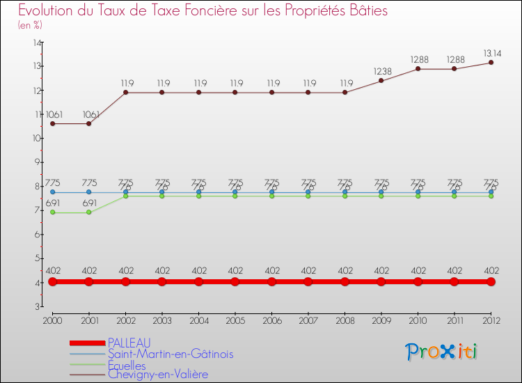 Evolution du taux de la taxe foncière sur le bati pour PALLEAU et les communes proches de 2000 à 2012 Comparaison des taux de taxe foncière sur le bati pour PALLEAU et les communes voisines de 2000 à 2012