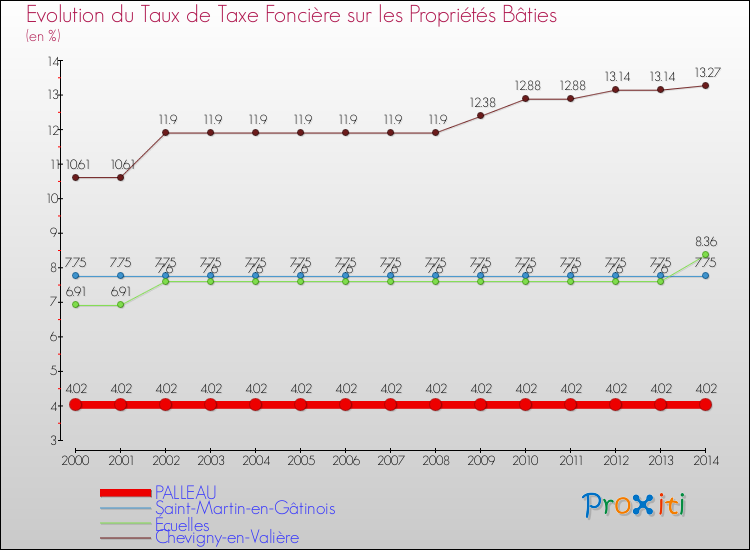 Evolution du taux de la taxe foncière sur le bati pour PALLEAU et les communes proches de 2000 à 2014 Comparaison des taux de taxe foncière sur le bati pour PALLEAU et les communes voisines de 2000 à 2014