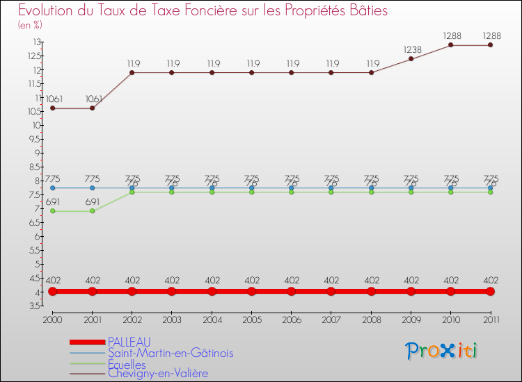 Evolution du taux de la taxe foncière sur le bati pour PALLEAU et les communes proches Comparaison des taux de taxe foncière sur le bati pour PALLEAU et les communes voisines