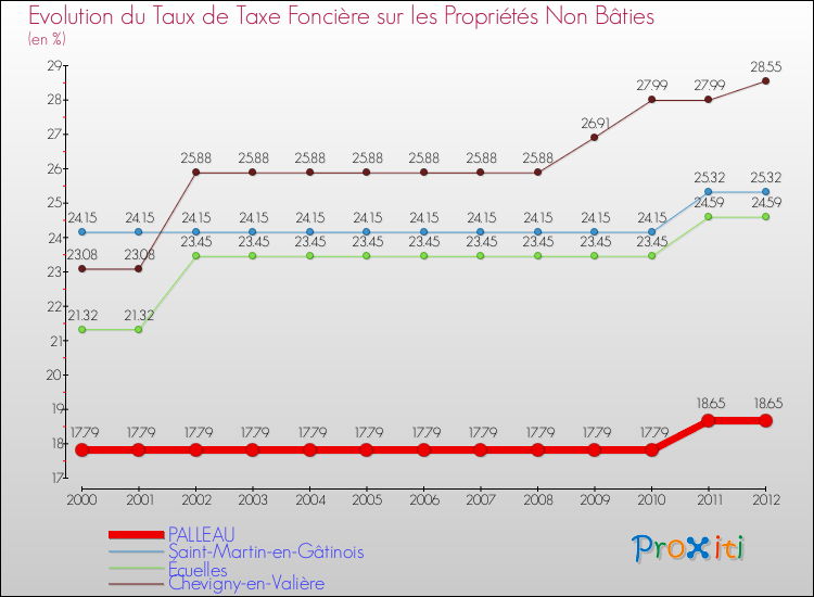 Evolution du taux de la taxe foncière sur les immeubles et terrains non batis pour PALLEAU et les communes proches de 2000 à 2012 Comparaison des taux de la taxe foncière sur les immeubles et terrains non batis pour PALLEAU et les communes voisines de 2000 à 2012