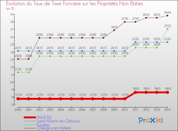 Evolution du taux de la taxe foncière sur les immeubles et terrains non batis pour PALLEAU et les communes proches de 2000 à 2014 Comparaison des taux de la taxe foncière sur les immeubles et terrains non batis pour PALLEAU et les communes voisines de 2000 à 2014