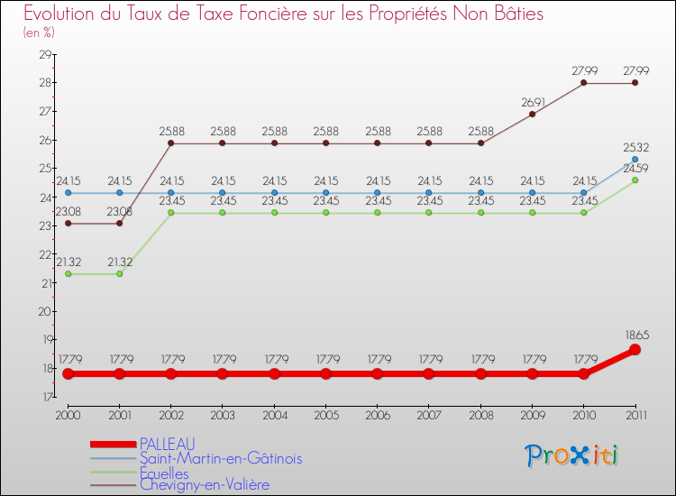 Evolution du taux de la taxe foncière sur les immeubles et terrains non batis pour PALLEAU et les communes proches Comparaison des taux de la taxe foncière sur les immeubles et terrains non batis pour PALLEAU et les communes voisines
