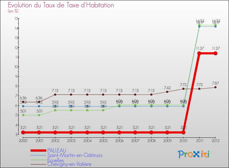 Evolution du taux de la taxe d'habitation pour PALLEAU et les communes proches Comparaison des taux de la taxe d'habitation pour PALLEAU et les communes voisines