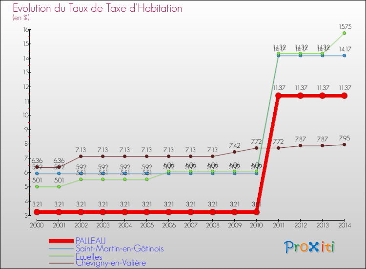 Evolution du taux de la taxe d'habitation pour PALLEAU et les communes proches de 2000 à 2014 Comparaison des taux de la taxe d'habitation pour PALLEAU et les communes voisines de 2000 à 2014
