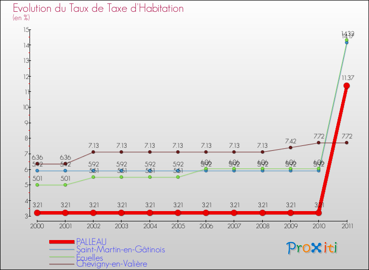Evolution du taux de la taxe d'habitation pour PALLEAU et les communes proches Comparaison des taux de la taxe d'habitation pour PALLEAU et les communes voisines