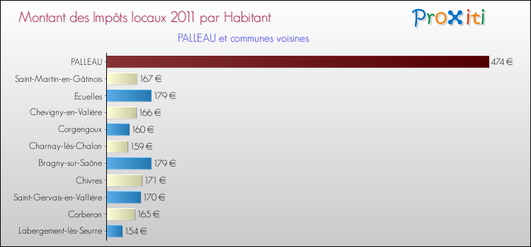 Montant des impôts locaux par Habitant pour PALLEAU et les communes proches Comparaison des impôts locaux par habitant pour PALLEAU et les communes voisines