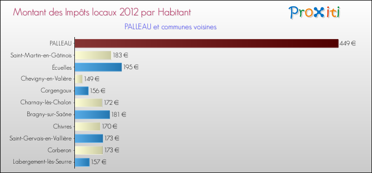 Montant des impôts locaux par Habitant pour PALLEAU et les communes proches Comparaison des impôts locaux par habitant pour PALLEAU et les communes voisines