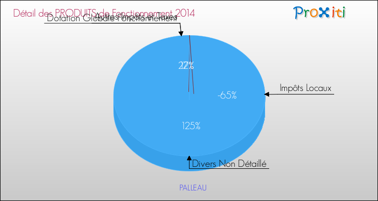 Décomposition du Budget de Fonctionnement 2014 de la commune de PALLEAU Budget de Fonctionnement 2014 pour la commune de PALLEAU