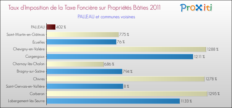 Taux d'imposition de la taxe foncière sur le bati 2011 pour PALLEAU et les communes proches Comparaison des taux d'imposition de la taxe foncière sur le bati 2011 pour PALLEAU et les communes voisines
