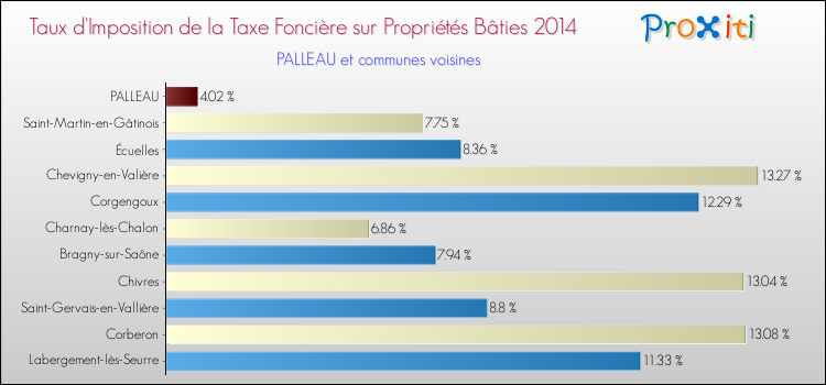 Taux d'imposition de la taxe foncière sur le bati 2014 pour PALLEAU et les communes proches Comparaison des taux d'imposition de la taxe foncière sur le bati 2014 pour PALLEAU et les communes voisines